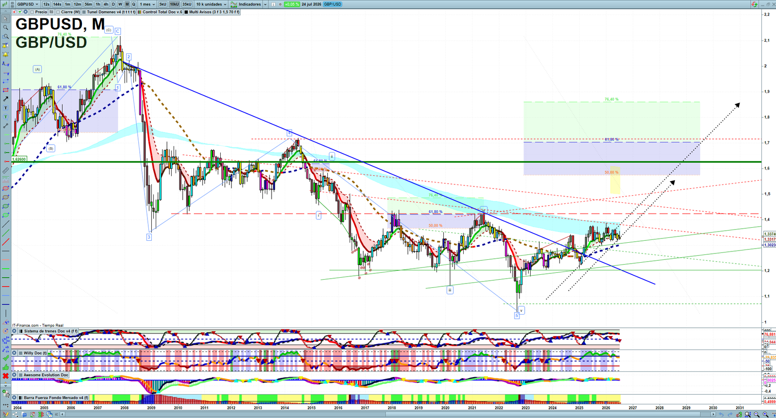 GBPUSD monthly technical analysis chart with trend structure, support and resistance levels